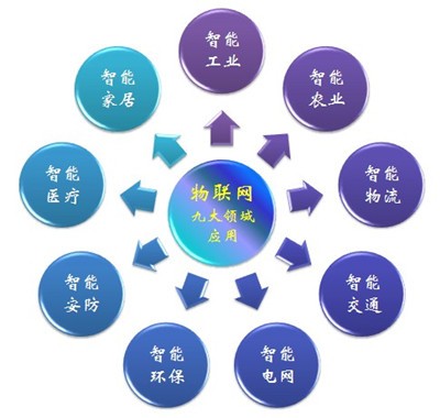 乘物聯(lián)商用東風(fēng) 智能儀表行業(yè)需求迎來向上拐點